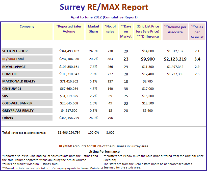 Remax Report ...If you cannot see this image you need to click through the top link