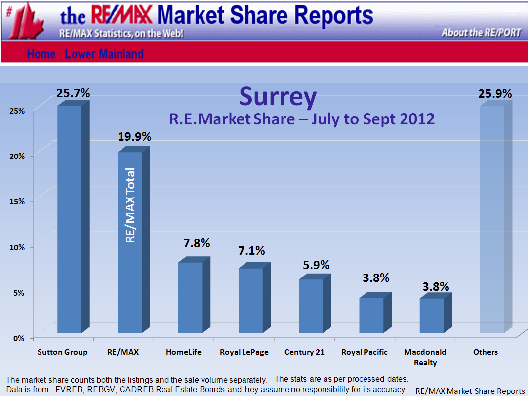 Remax Report ...If you cannot see this image you need to click through the top link